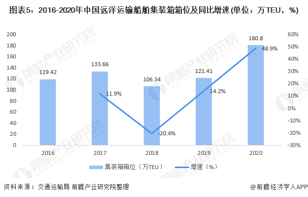图表5：2016-2020年中国远洋运输船舶集装箱箱位及同比增速(单位：万TEU，%)