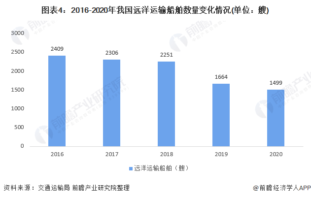 图表4：2016-2020年我国远洋运输船舶数量变化情况(单位：艘)